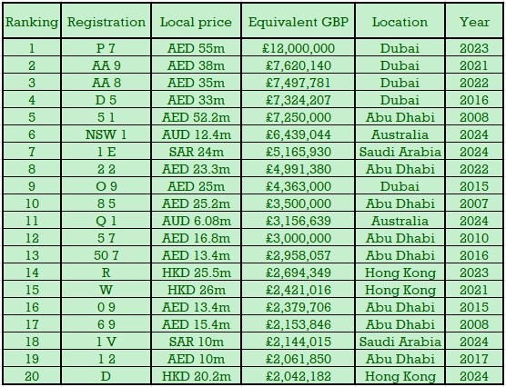 ranking table - The worlds most expensive number plates - New Reg Blog Ranking Table for the Top 20 most expensive plates in the world